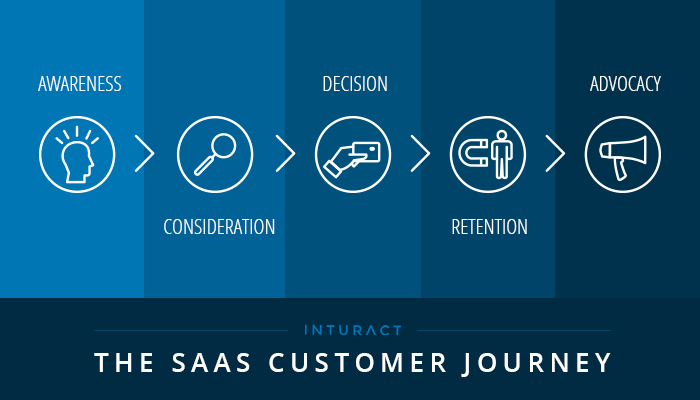 From First Login to Renewal: Mapping the Perfect SaaS Success Journey